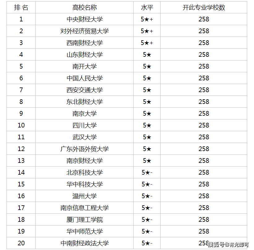 韩国财经专业大学排名