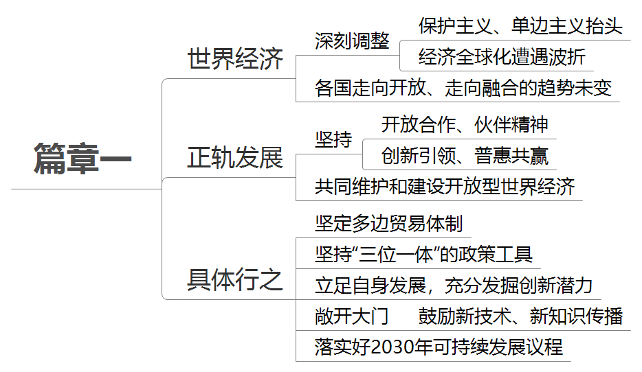 当前世界经济热点问题