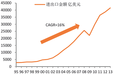 经济增长和国际贸易