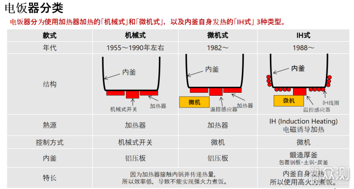 发热盘与电磁的区别