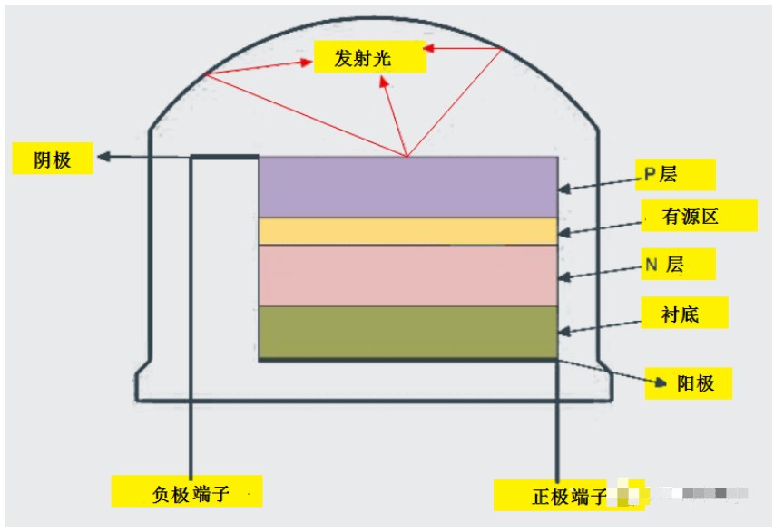 发光二极管内部发光材料