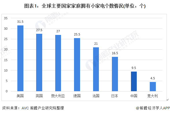 小家电行业发展现状分析