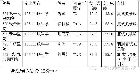 眼科学考研考哪些科目