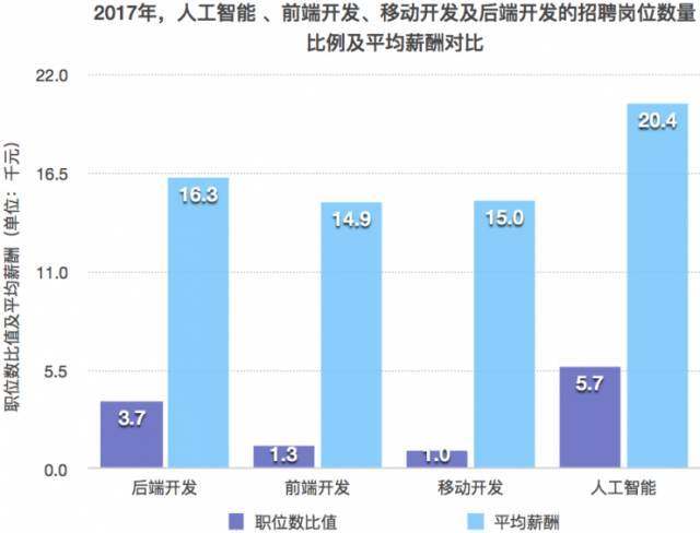 人工智能毕业薪资待遇