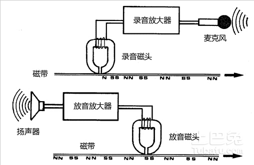 录音的基本原理和放音的基本原理