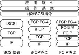 网络存储技术san