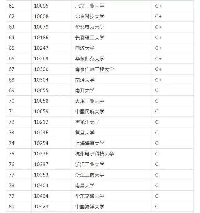 大学口腔医学排名