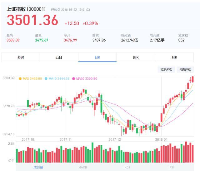 沪指站上3500点热