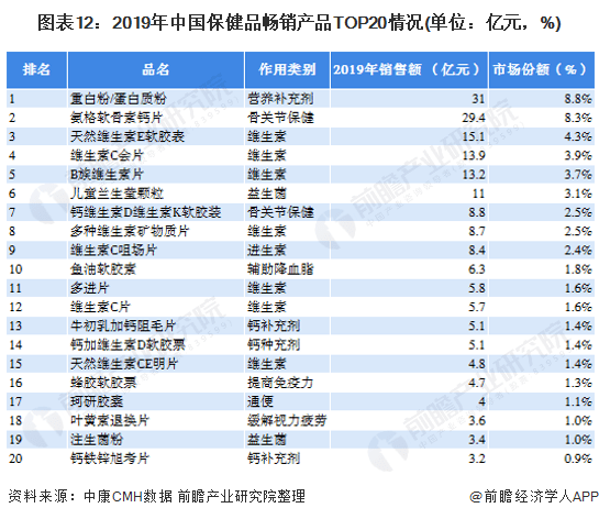 中国保健品排名前十大品牌