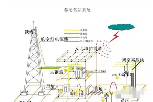 移动基站设备安装接线图