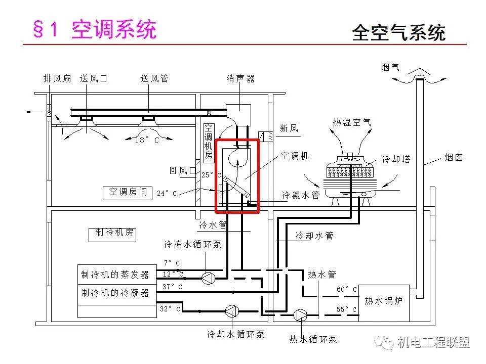 中央空调的验收标准