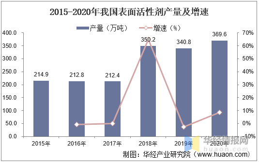 表面活性剂材料