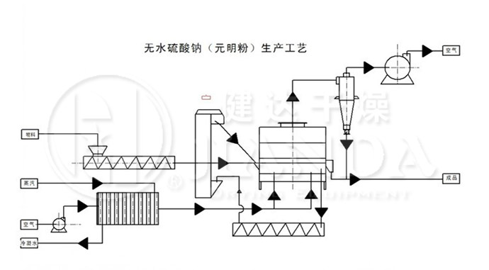 沸腾干燥机的运行原理