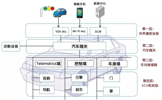 热点如何与车载设备相连接