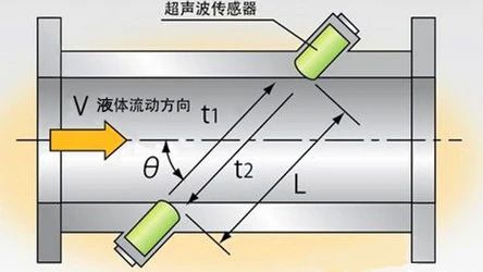 高温流量传感器