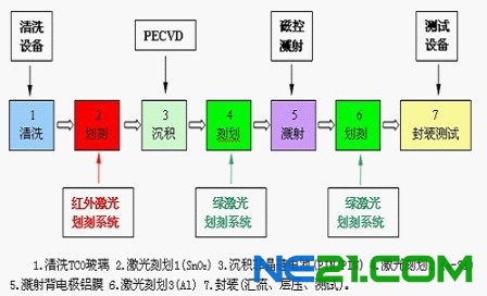 太阳能电池板制作工艺流程图