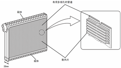 汽车空调与防火材料涂料的比例