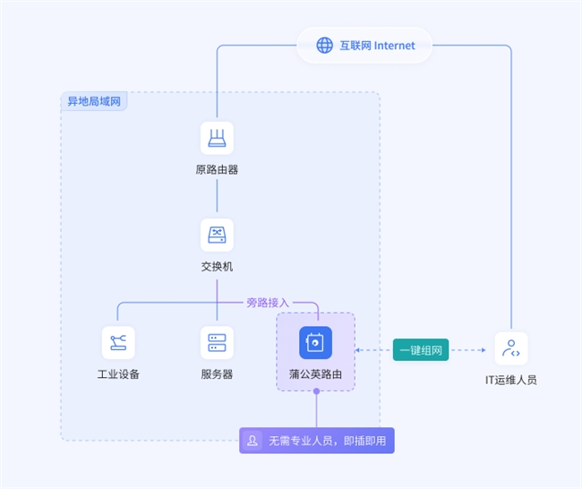 网络设备之间的关系