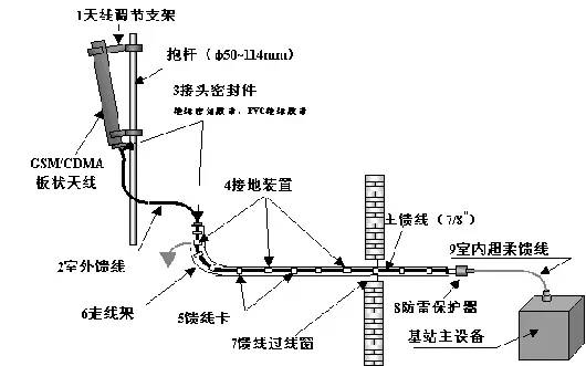 天馈系统又哪几部分组成?