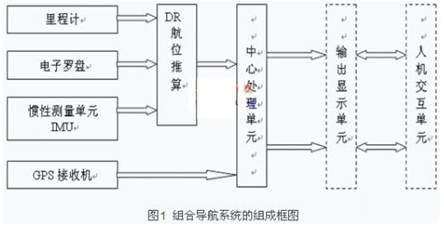 车载导航系统的原理和特征