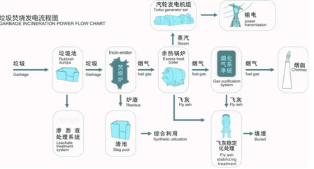 城市垃圾处理与利用模式