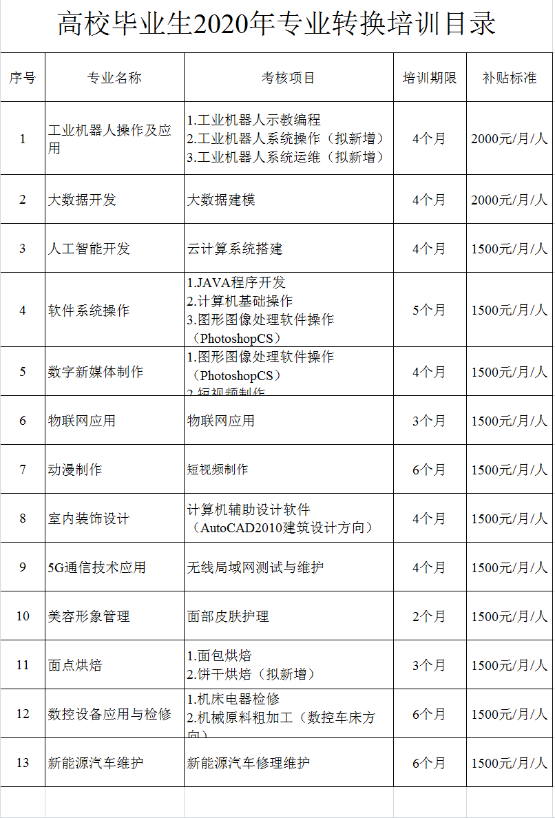 智能控制技术大专毕业就业待遇