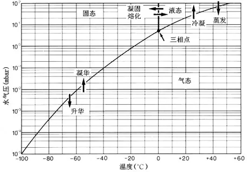 冷冻式干燥机运行原理