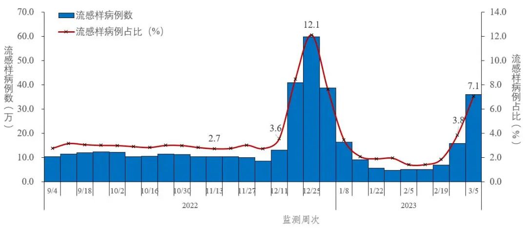 江苏流感病例数或将持续上升