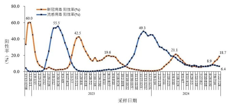 我国近期流感阳性率上升明显