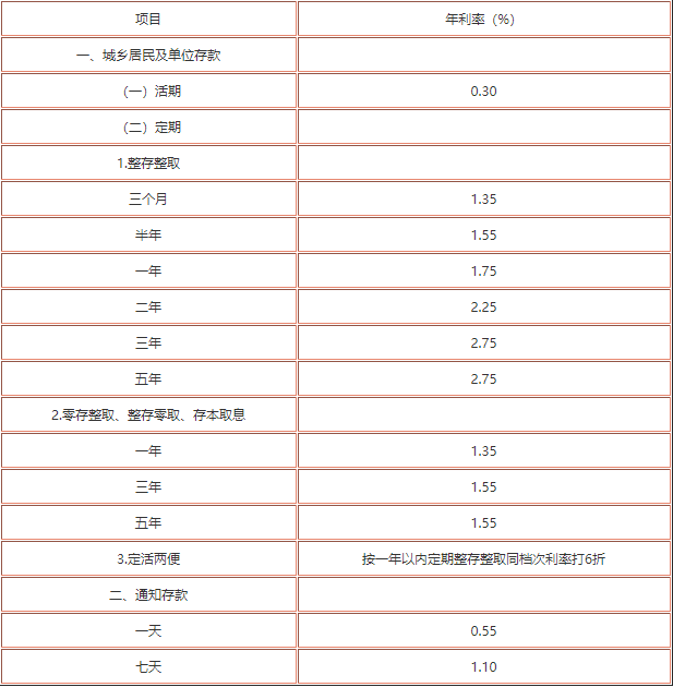 中小银行存款利率超7%