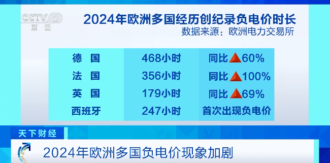 德国电价跌至0以下