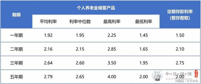 部分银行个人养老金存款利率达4%