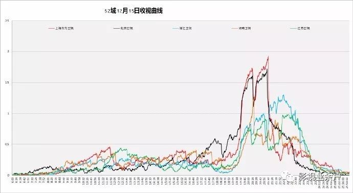 12月全国电影总票房破15亿