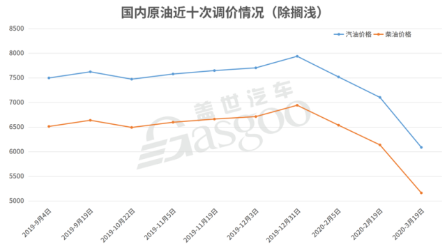 新一轮油价调整搁浅