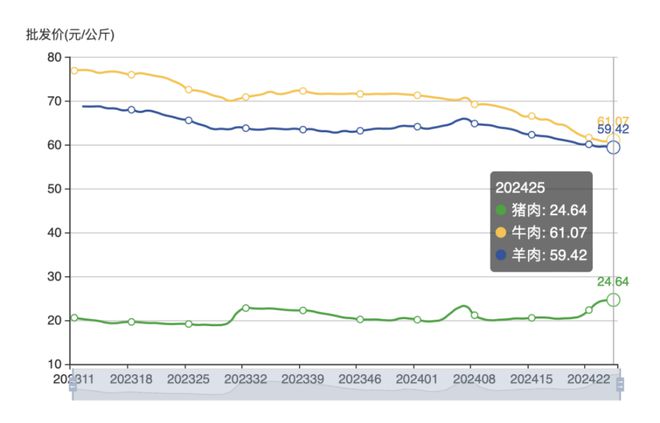 牛肉价格连续12个月下跌