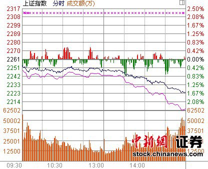 沪指创近3个月以来新低