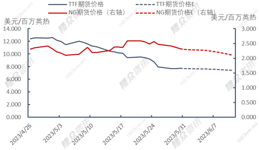 天然气价格将呈下行走势