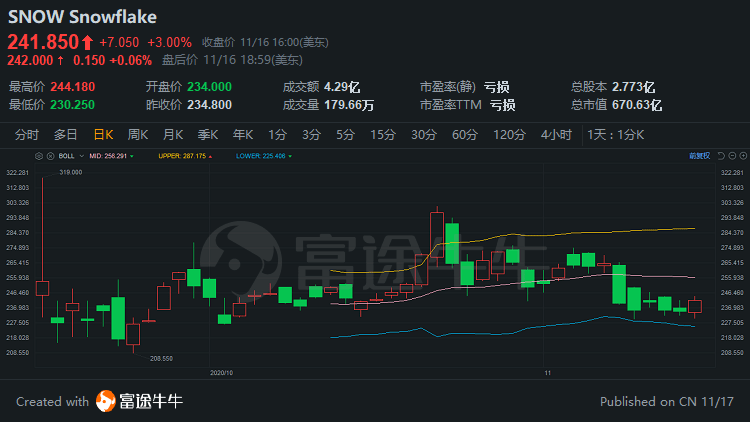 巴菲特加码2855万买进老牌网络股票