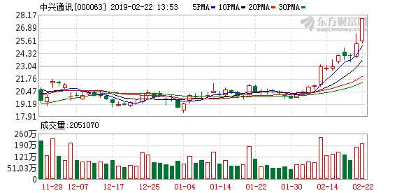 中兴通讯成交额达100亿元