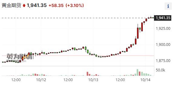 金价去年涨约27%