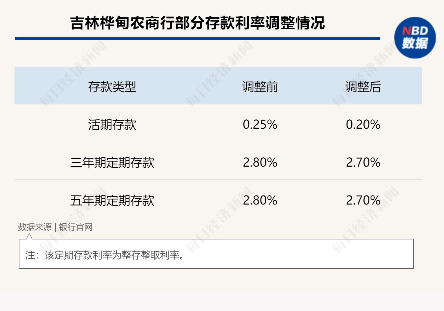 多家中小银行上调存款利率